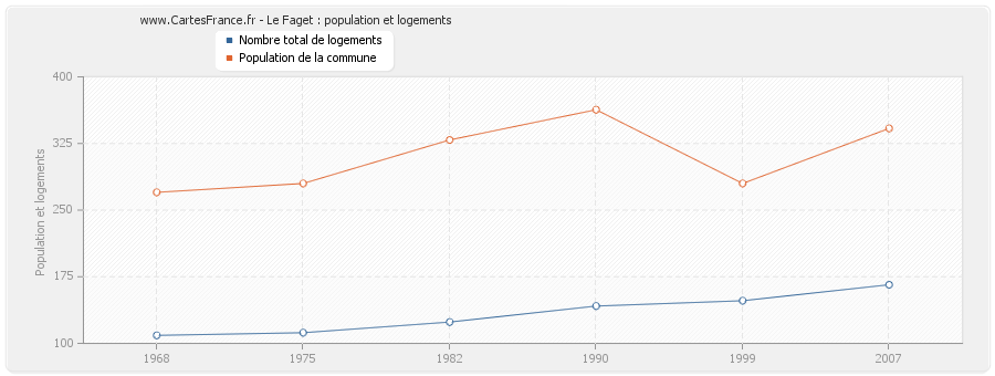 Le Faget : population et logements